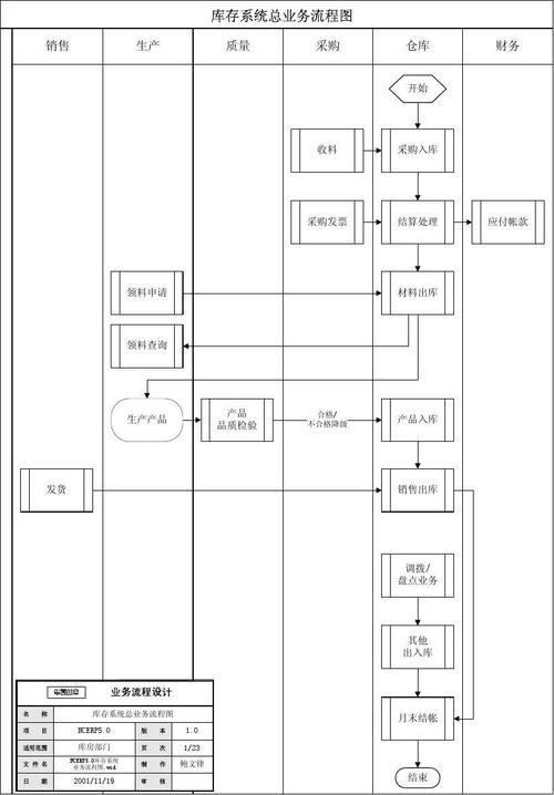 ncerp5.01庫存系統(tǒng)業(yè)務(wù)流程圖_文檔下載